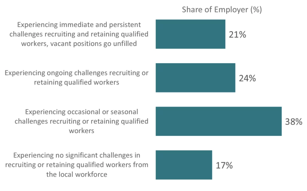 Experiencing immediate and persistent challenges recruiting and retaining qualified workers, vacant positions go unfilled: 21%; Experiencing ongoing challenges recruiting or retaining qualified workers: 24%; Experiencing occasional or seasonal challenges recruiting or retaining qualified workers: 38%; Experiencing no significant challenges in recruiting or retaining qualified workers from the local workforce: 17%